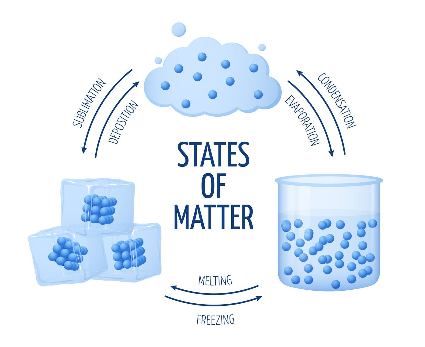 different-states-of-matter-solid-liquid-gas-vector-diagram-by