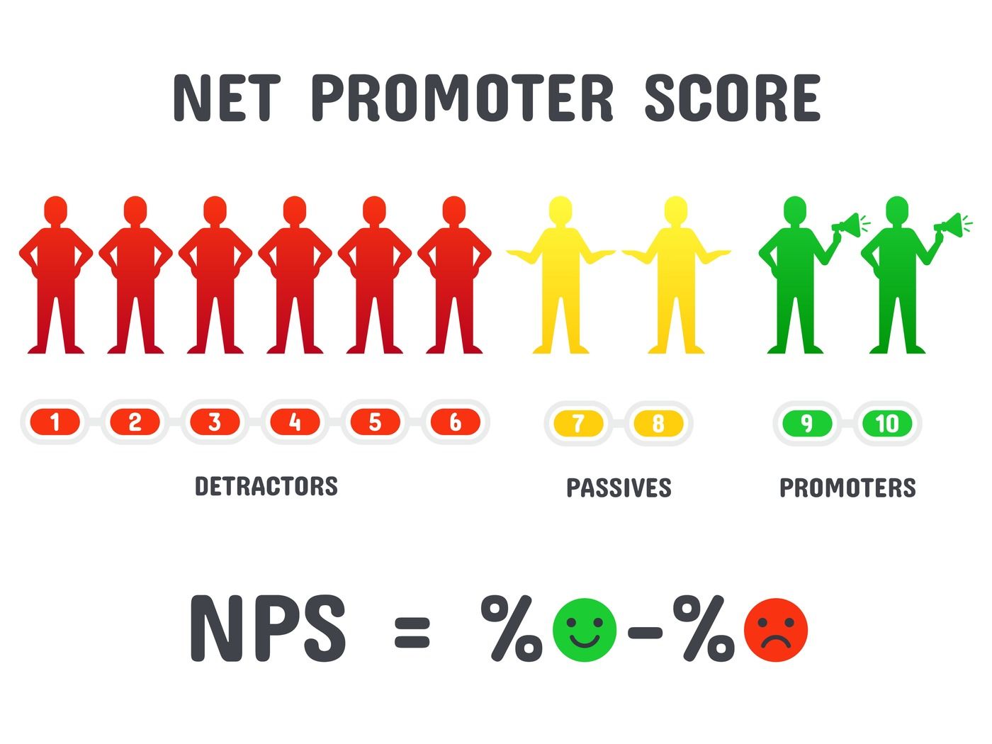 Formula To Calculate Net Promoter Score Nps In Excel Hotjar Gambaran