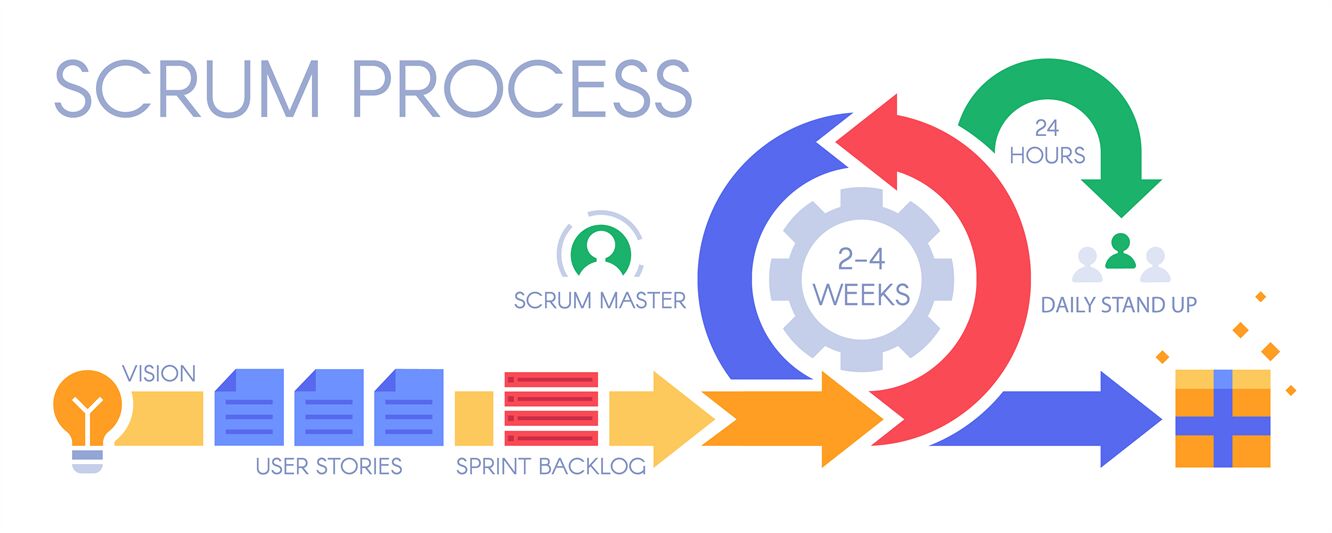 Agile Software Development Process Vs Scrum - Design Talk