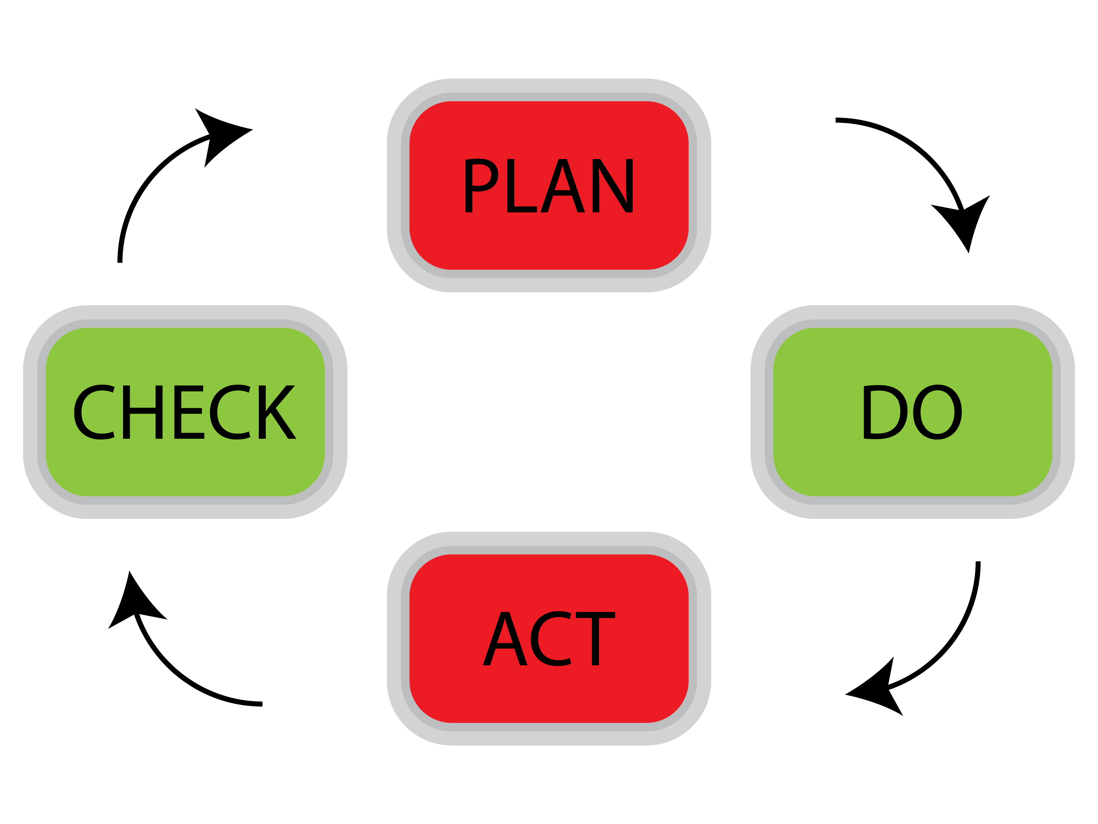 Pdca Cycle Concept By Thehungryjpeg