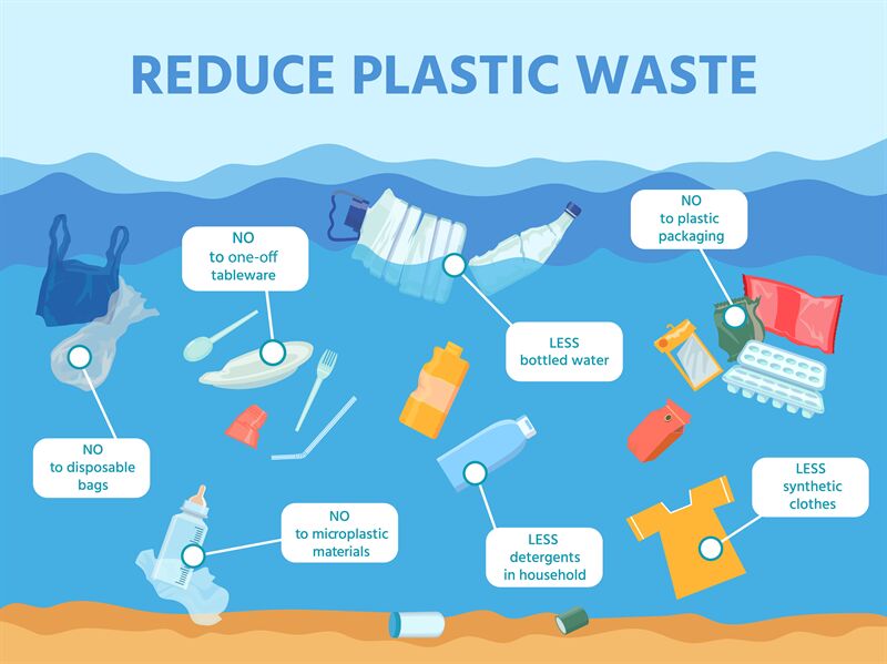 Reduce ocean and sea plastic waste pollution infographic. Water with g ...